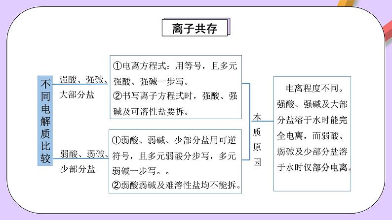 人教版（2019）高中化学必修一专题1《离子反应的应用》课件05