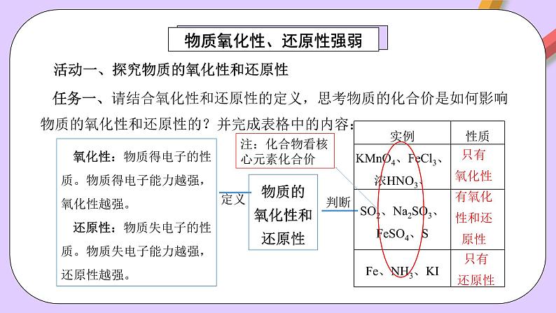 人教版（2019）高中化学必修一专题2《氧化还原反应的应用》课件04