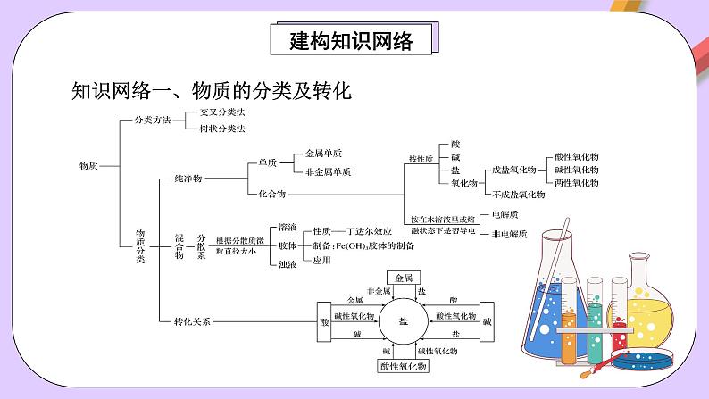 人教版（2019）高中化学必修一第一章《物质及其变化》单元复习课件02