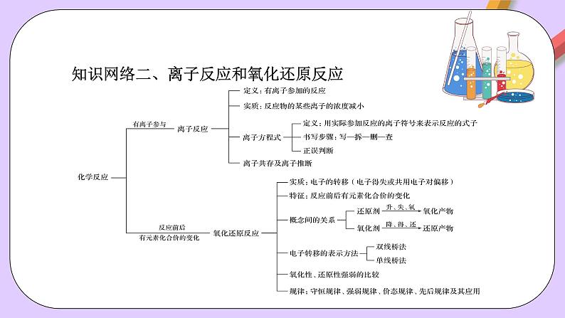 人教版（2019）高中化学必修一第一章《物质及其变化》单元复习课件03