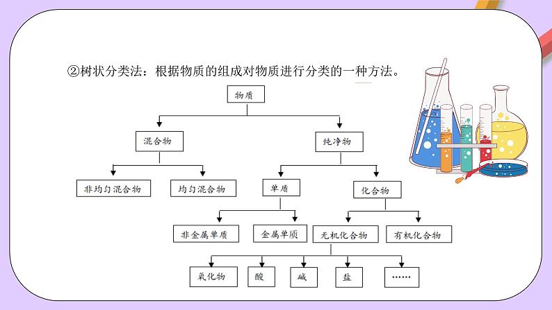 人教版（2019）高中化学必修一第一章《物质及其变化》单元复习课件05