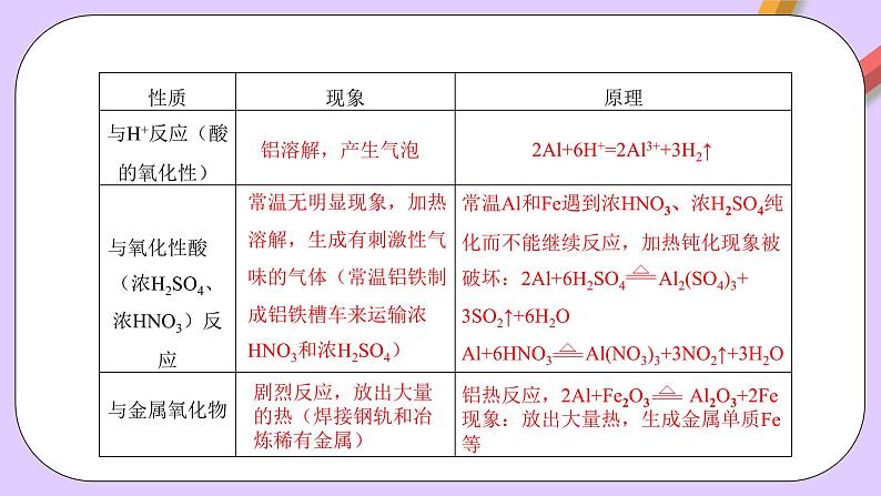 人教版（2019）高中化学必修一专题3   《铝及其化合物的转化及图像 》课件第7页