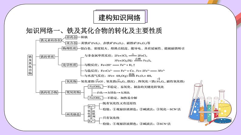 人教版（2019）高中化学必修一第三章  《铁   金属材料》单元复习课件04