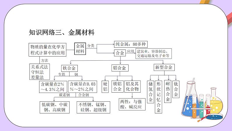 人教版（2019）高中化学必修一第三章  《铁   金属材料》单元复习课件06