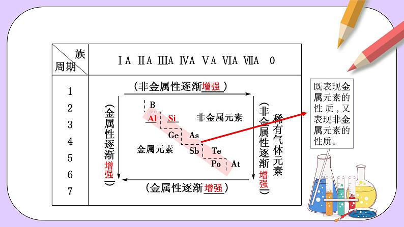 人教版（2019）高中化学必修一4.2.2  《元素周期表和元素周期律的应用》课件07