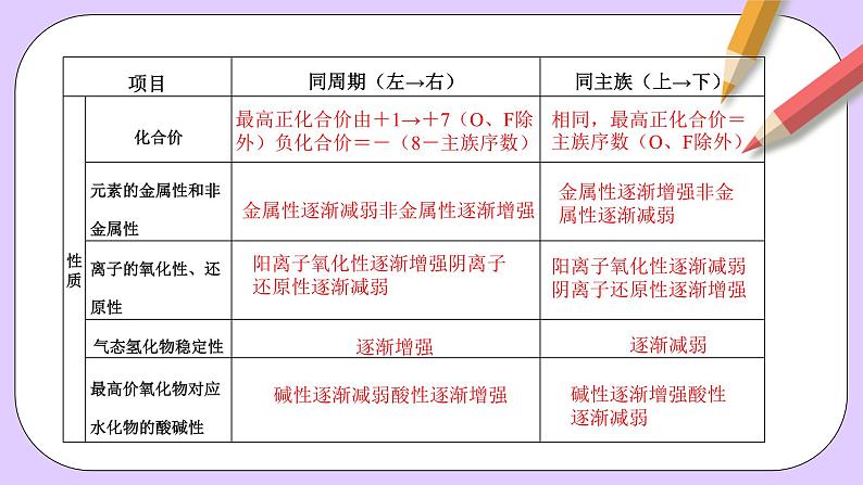 人教版（2019）高中化学必修一专题1《同周期、同主族元素性质的递变》课件07