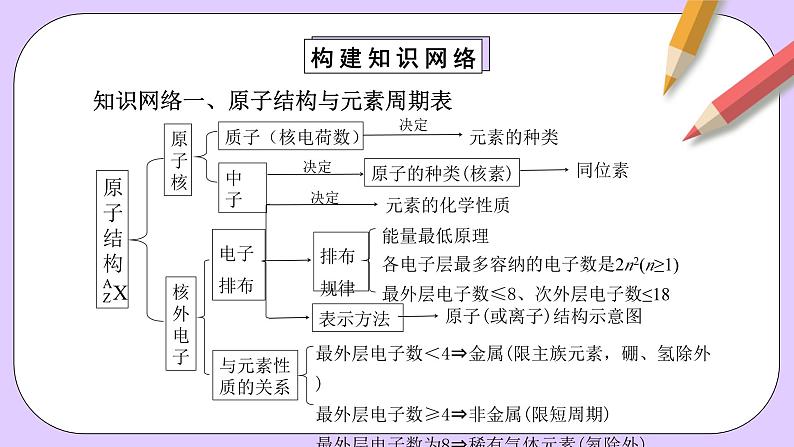 人教版（2019）高中化学必修一第四章  《物质结构  元素周期律》单元复习课件04