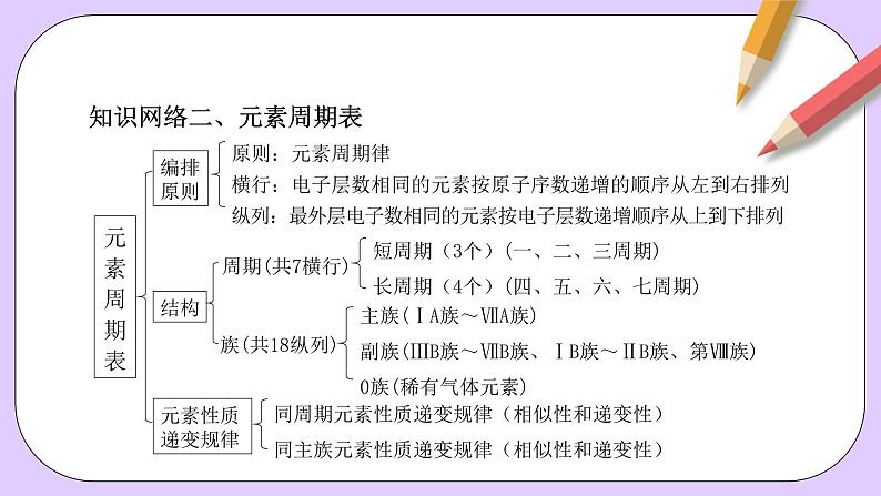 人教版（2019）高中化学必修一第四章  《物质结构  元素周期律》单元复习课件05