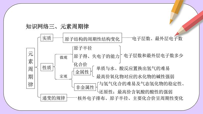 人教版（2019）高中化学必修一第四章  《物质结构  元素周期律》单元复习课件06