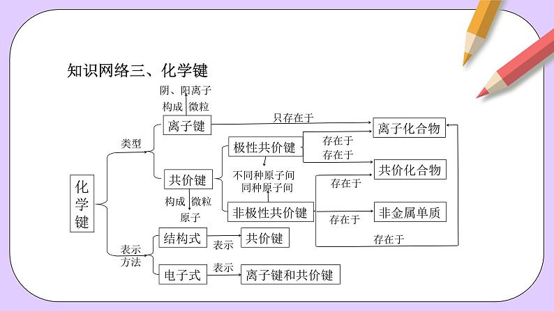 人教版（2019）高中化学必修一第四章  《物质结构  元素周期律》单元复习课件07