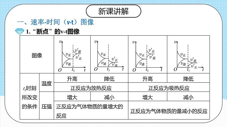 人教版（2019）高中化学选择性必修第一册 2.2.4《化学平衡图像》课件04