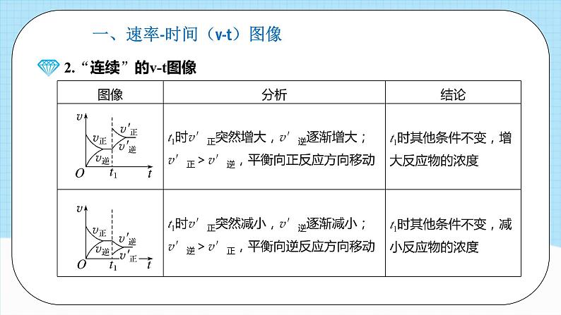 人教版（2019）高中化学选择性必修第一册 2.2.4《化学平衡图像》课件05