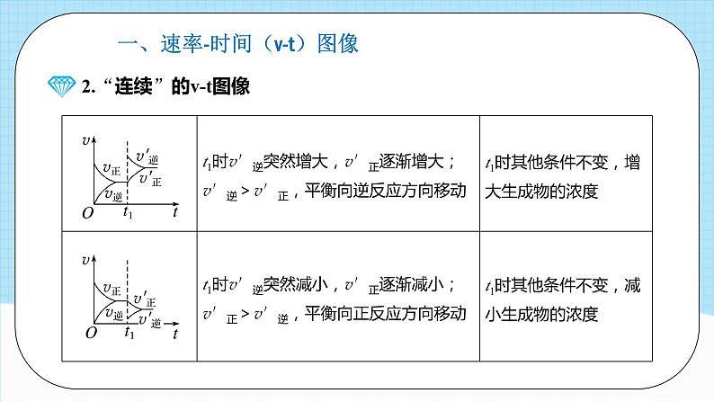 人教版（2019）高中化学选择性必修第一册 2.2.4《化学平衡图像》课件06