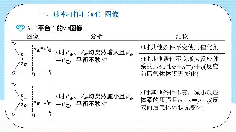 人教版（2019）高中化学选择性必修第一册 2.2.4《化学平衡图像》课件07