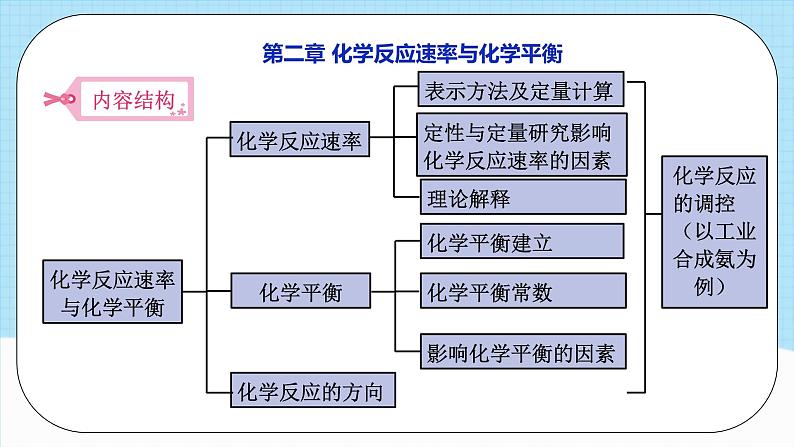 人教版（2019）高中化学选择性必修第一册 第二章《化学反应速率与化学平衡》单元解读课件08