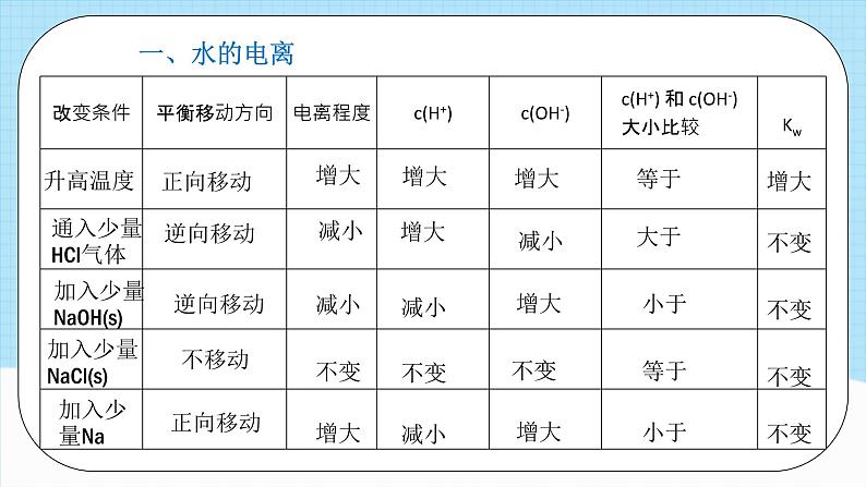 人教版（2019）高中化学选择性必修第一册 3.2.1《水的电离》课件08