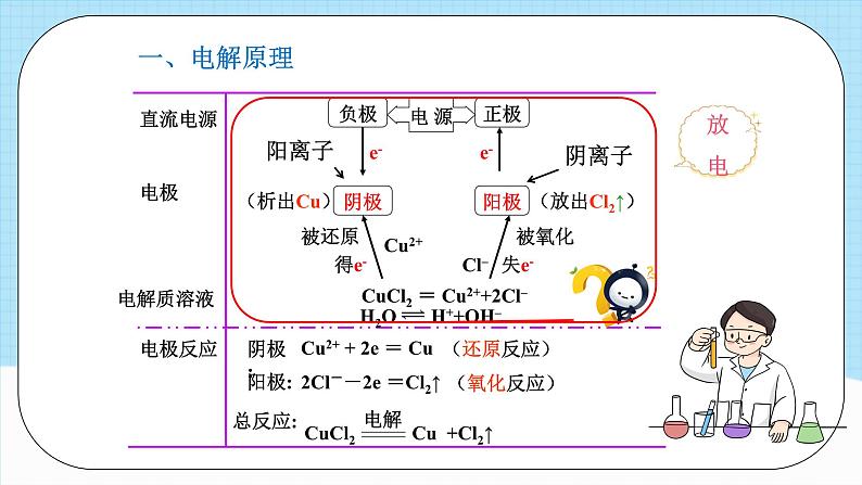 人教版（2019）高中化学必修一4.2.1《电解池》课件08