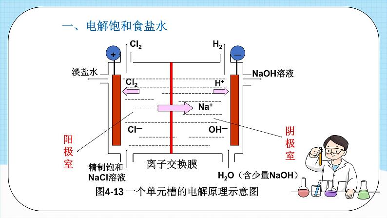 人教版（2019）高中化学必修一4.2.2《电解池原理应用》课件07