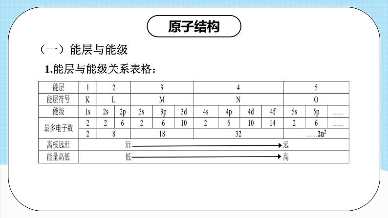 【新课标】人教版（2019）高中化学选择性必修二 第一章《原子结构与性质》单元复习课件05