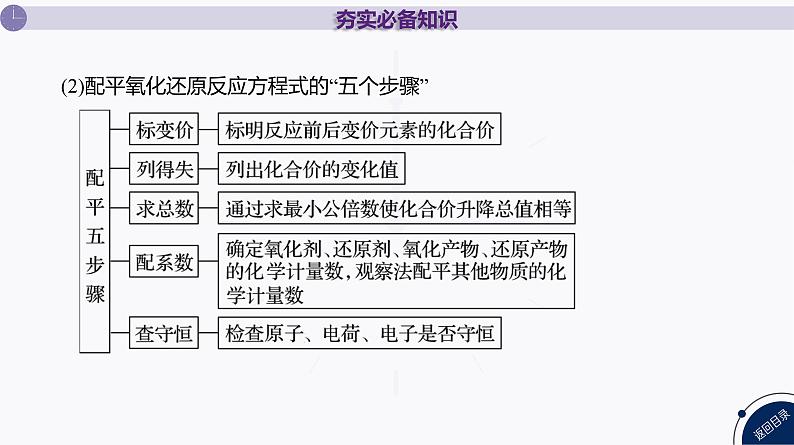 PPT课件  高考化学一轮复习第一单元物质的分类及转化    第五讲　氧化还原反应的配平与计算第7页