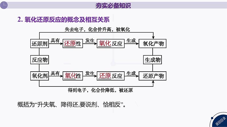 PPT课件  高考化学一轮复习第一单元物质的分类及转化   第四讲　氧化还原反应的基本概念和规律07