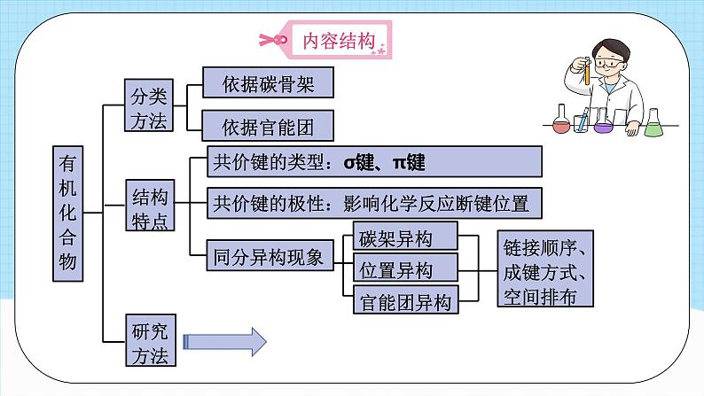 人教版（2019）高中化学选择性必修三第1章 单元解读课件08