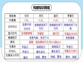 人教版（2019）高中化学选择性必修三第2章《烃》复习课件