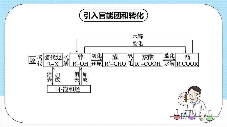 人教版（2019）高中化学选择性必修三3.5.2《引入官能团》课件05