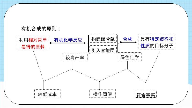 人教版（2019）高中化学选择性必修三3.5.3《有机合成路线的设计与实施》课件05