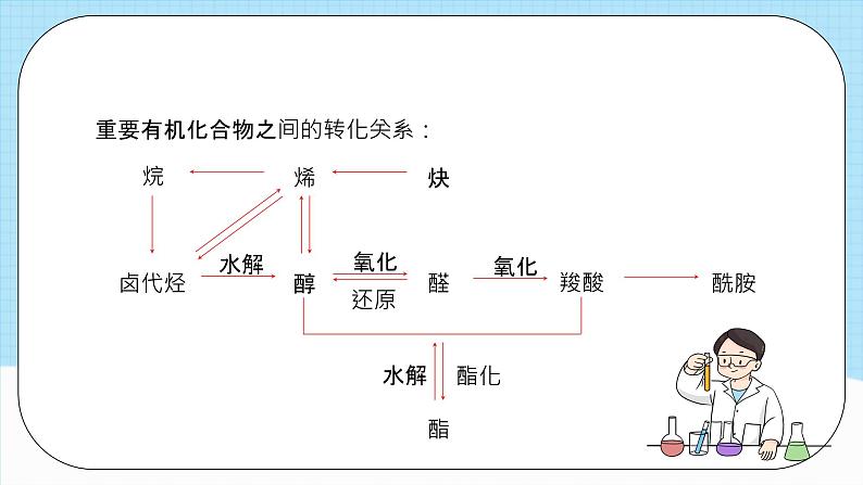 人教版（2019）高中化学选择性必修三3.5.3《有机合成路线的设计与实施》课件06