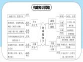 人教版（2019）高中化学选择性必修三第5章《合成高分子》单元复习课件
