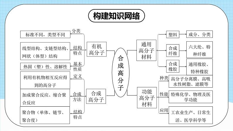 人教版（2019）高中化学选择性必修三第5章《合成高分子》单元复习课件04
