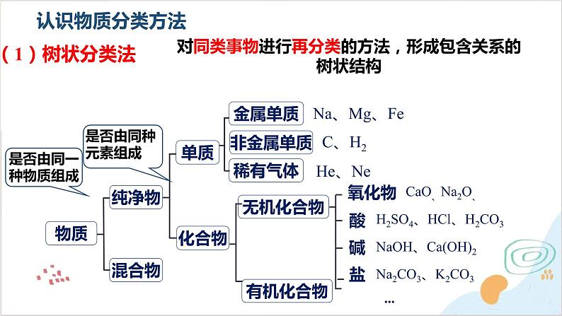 化学人教版（2019）必修第一册1.1.1物质的分类  课件08