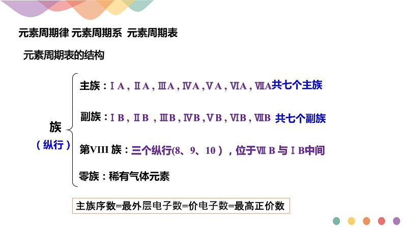 1.2.1 原子结构与元素周期表-课件-下学期高二化学同步精品课件(新教材人教版选择性必修2)05