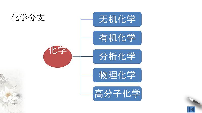 绪言课件-人教版高中化学必修第一册06