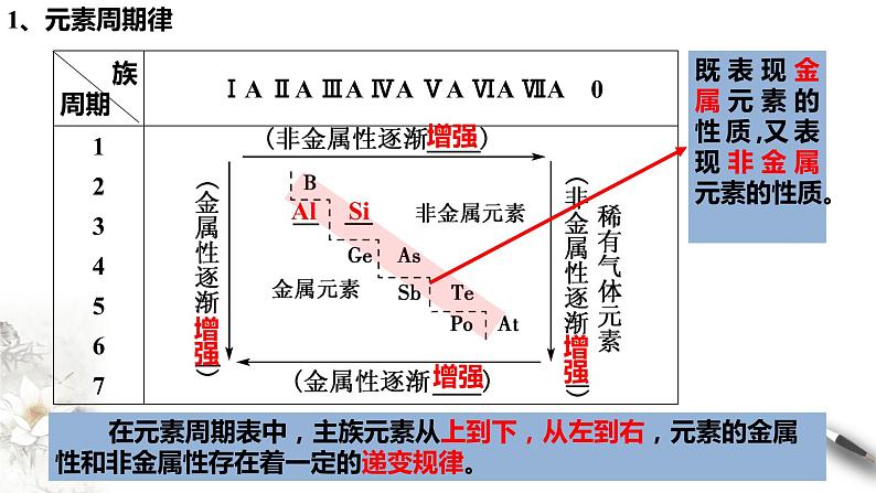 4.2.2 元素周期表和元素周期律的应用课件-人教版高中化学必修第一册第4页