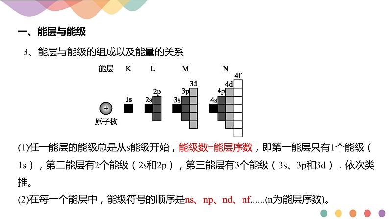 1.1.1 能层与能级 基态与激发态 原子光谱-课件-下学期高二化学同步精品课件(新教材人教版选择性必修2)07