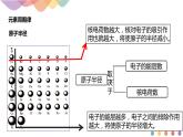1.2.2 元素周期律-课件-下学期高二化学同步精品课件(新教材人教版选择性必修2)