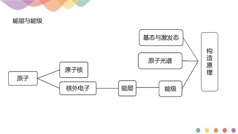 第1章章末总结-课件-下学期高二化学同步精品课件(新教材人教版选择性必修2)第2页