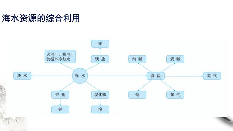 8.1.2 海水资源的开发利用、煤石油天然气的综合利用 课件-人教版高中化学必修第二册第5页