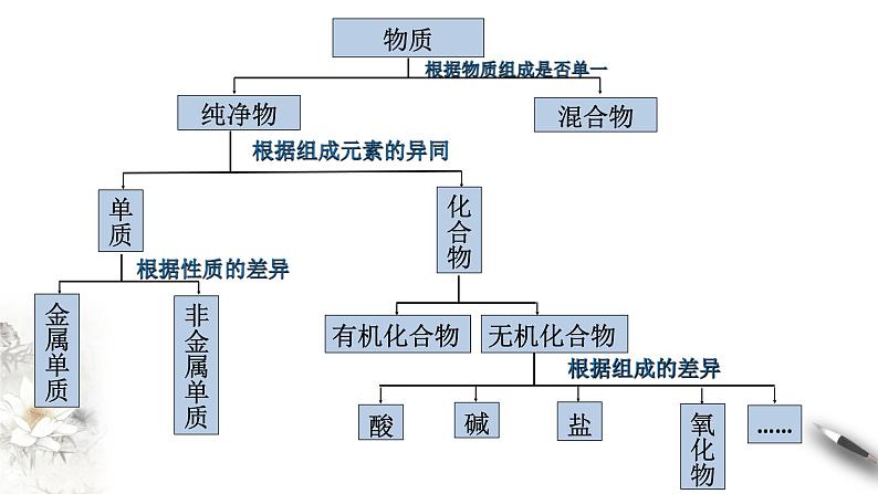 1.1.1 物质的分类课件-人教版高中化学必修第一册第8页