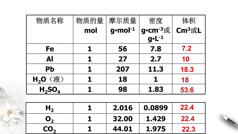 2.3.2 气体摩尔体积课件-人教版高中化学必修第一册03