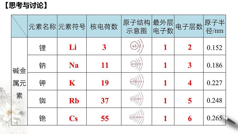 4.1.2 原子结构与元素的性质课件-人教版高中化学必修第一册05