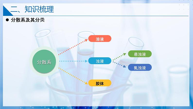 【沪科版】化学必修一  1.1.2 分散系（课件+练习）07