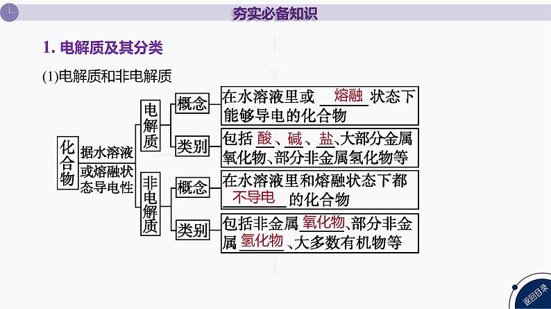 课件  高考化学一轮复习第一单元 物质及其变化     第二讲　离子反应　离子方程式第4页