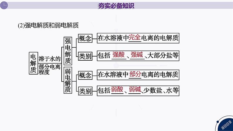 课件  高考化学一轮复习第一单元 物质及其变化     第二讲　离子反应　离子方程式第5页