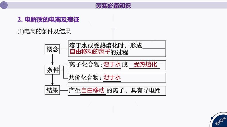 课件  高考化学一轮复习第一单元 物质及其变化     第二讲　离子反应　离子方程式第7页