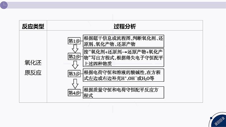 课件  高考化学一轮复习第一单元 物质及其变化  发展素养(一)　模型认知——情境型方程式的书写05