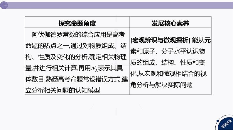 课件  高考化学一轮复习第二单元 化学常用计量  发展素养(二)　宏微辨析——NA的综合应用04