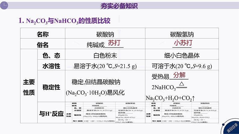 课件  高考化学一轮复习第四单元 重要的金属元素   第十二讲　碳酸钠和碳酸氢钠　碱金属04